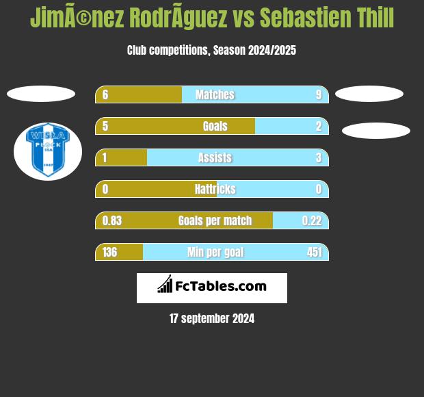 JimÃ©nez RodrÃ­guez vs Sebastien Thill h2h player stats