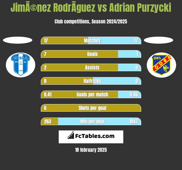 JimÃ©nez RodrÃ­guez vs Adrian Purzycki h2h player stats