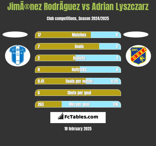 JimÃ©nez RodrÃ­guez vs Adrian Lyszczarz h2h player stats