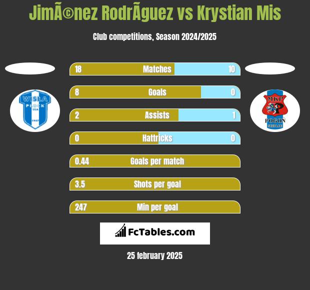 JimÃ©nez RodrÃ­guez vs Krystian Mis h2h player stats