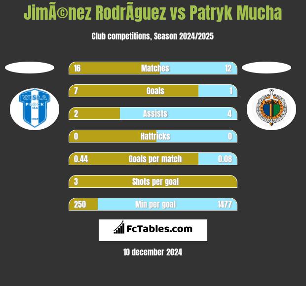 JimÃ©nez RodrÃ­guez vs Patryk Mucha h2h player stats