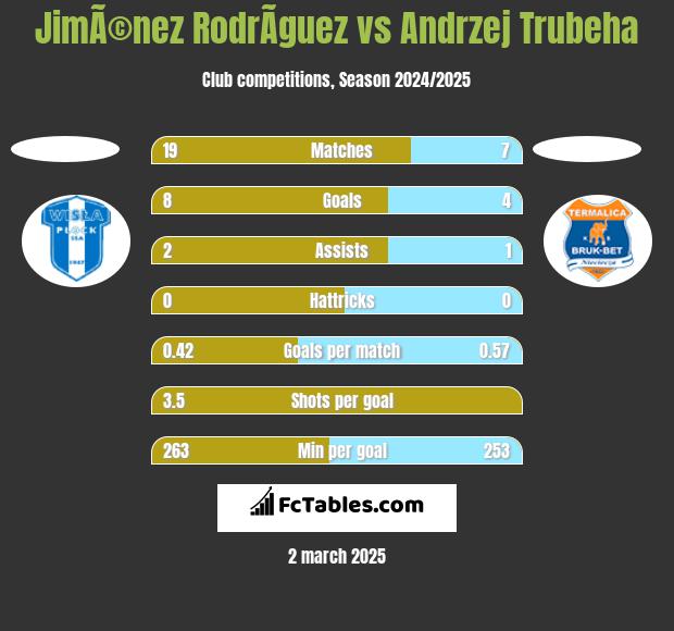 JimÃ©nez RodrÃ­guez vs Andrzej Trubeha h2h player stats