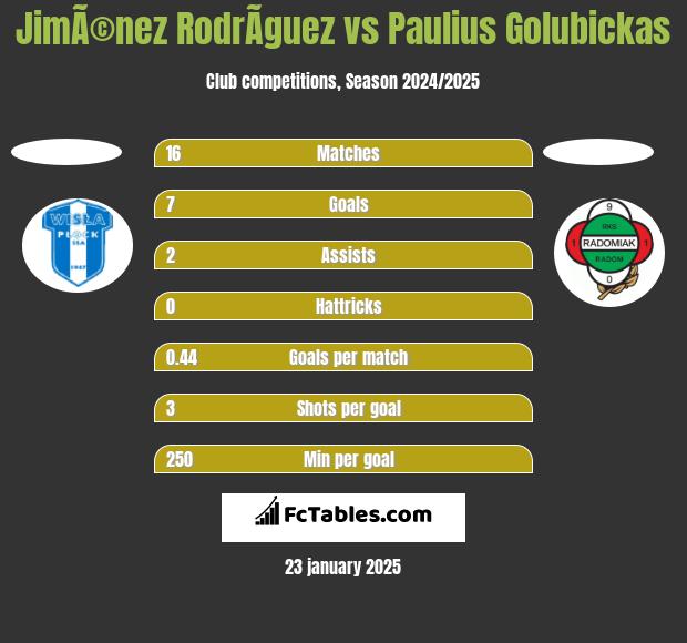 JimÃ©nez RodrÃ­guez vs Paulius Golubickas h2h player stats