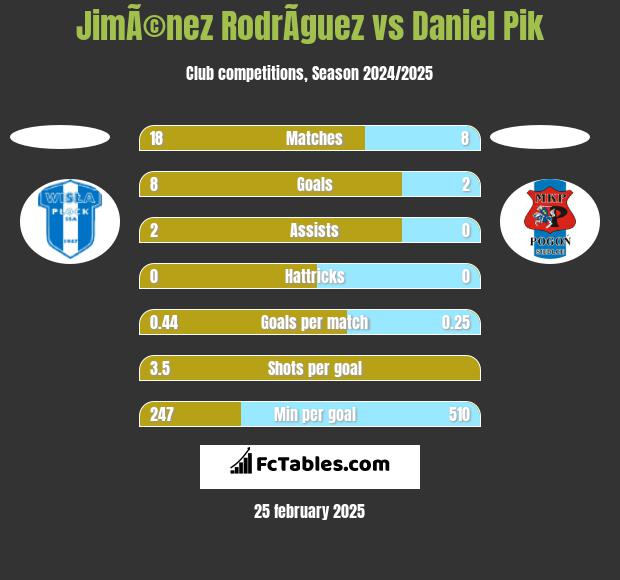 JimÃ©nez RodrÃ­guez vs Daniel Pik h2h player stats