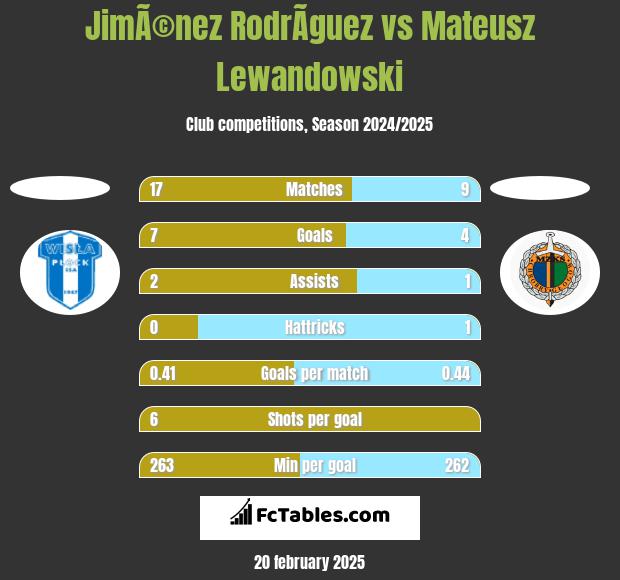 JimÃ©nez RodrÃ­guez vs Mateusz Lewandowski h2h player stats