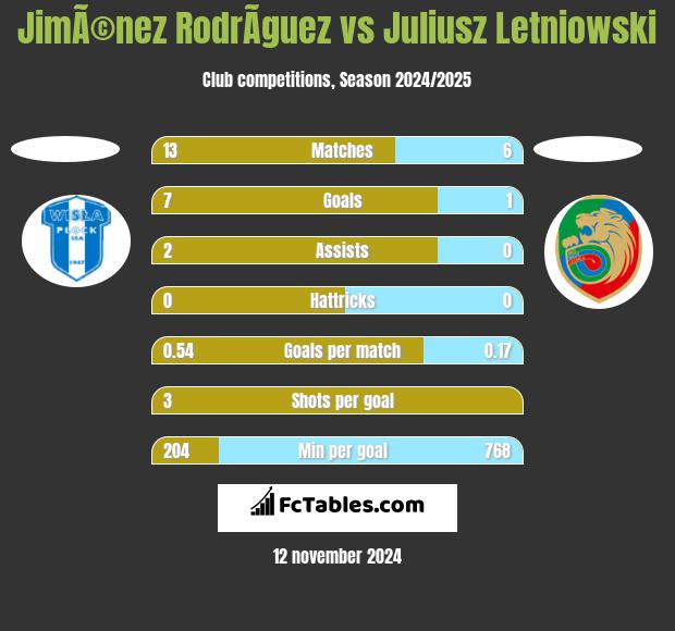 JimÃ©nez RodrÃ­guez vs Juliusz Letniowski h2h player stats