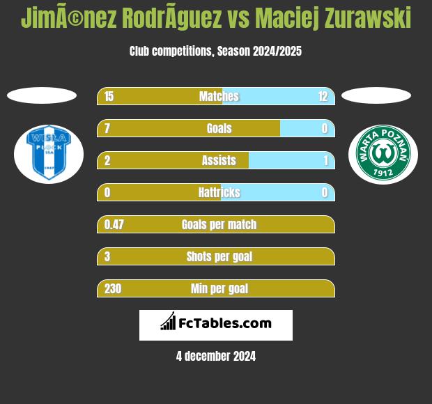 JimÃ©nez RodrÃ­guez vs Maciej Zurawski h2h player stats