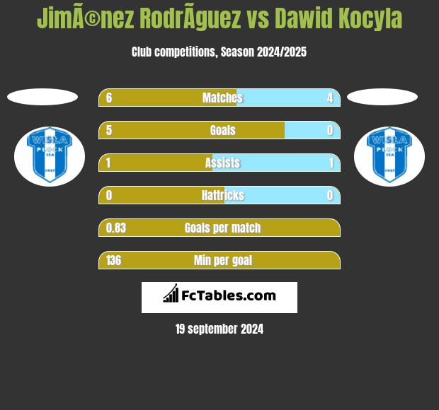 JimÃ©nez RodrÃ­guez vs Dawid Kocyla h2h player stats