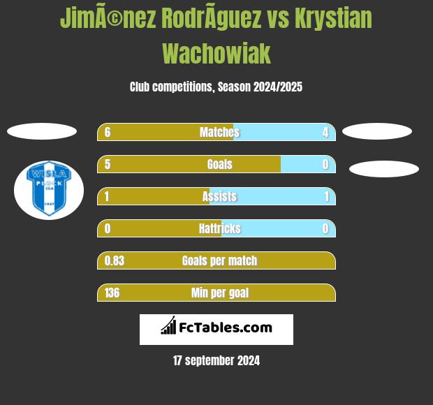 JimÃ©nez RodrÃ­guez vs Krystian Wachowiak h2h player stats