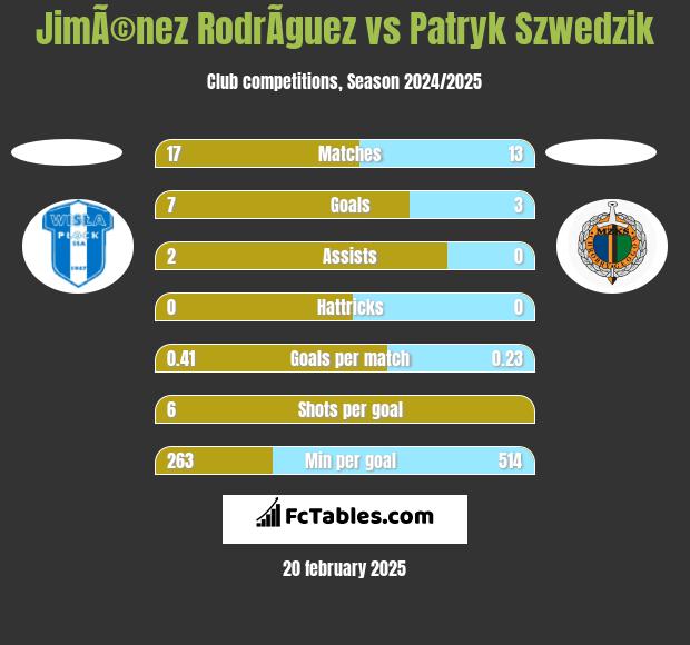 JimÃ©nez RodrÃ­guez vs Patryk Szwedzik h2h player stats