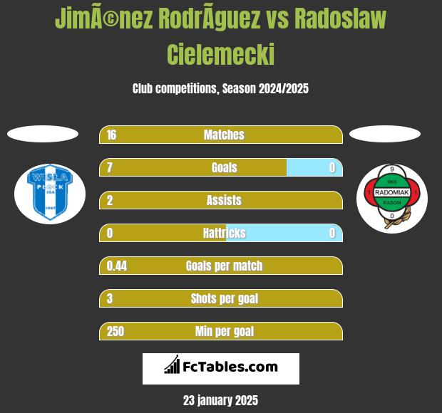 JimÃ©nez RodrÃ­guez vs Radoslaw Cielemecki h2h player stats