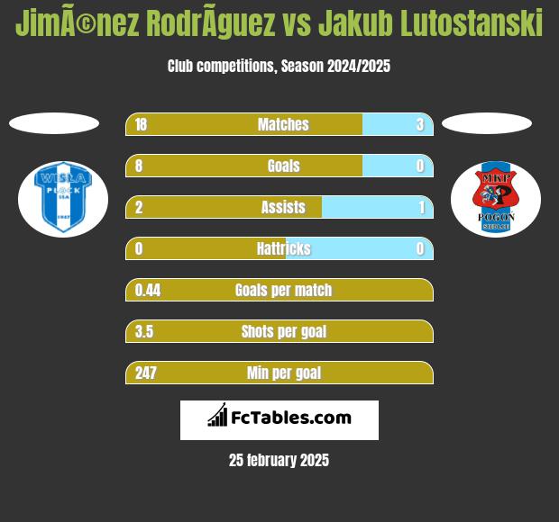 JimÃ©nez RodrÃ­guez vs Jakub Lutostanski h2h player stats