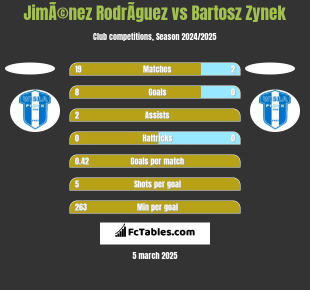 JimÃ©nez RodrÃ­guez vs Bartosz Zynek h2h player stats