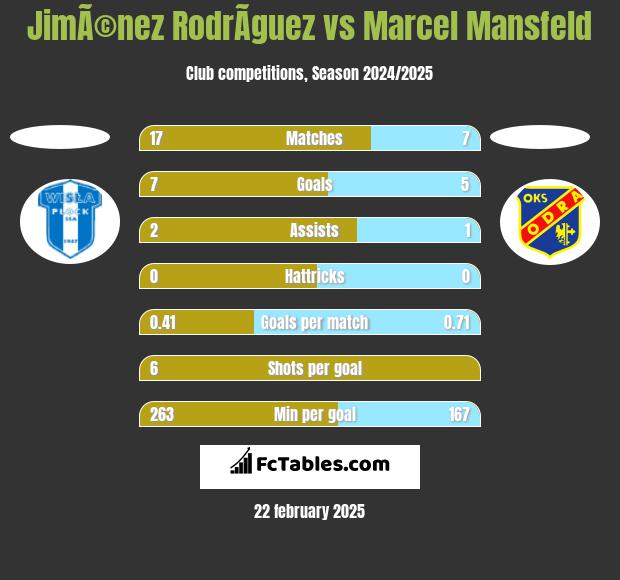 JimÃ©nez RodrÃ­guez vs Marcel Mansfeld h2h player stats