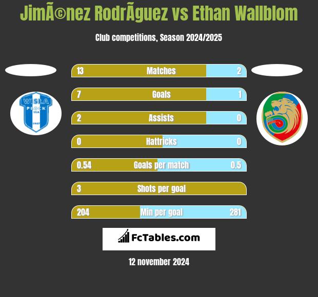 JimÃ©nez RodrÃ­guez vs Ethan Wallblom h2h player stats