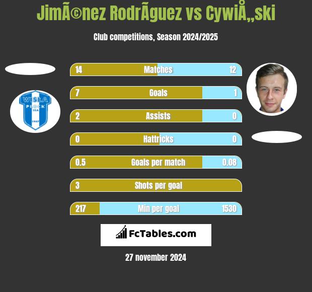 JimÃ©nez RodrÃ­guez vs CywiÅ„ski h2h player stats