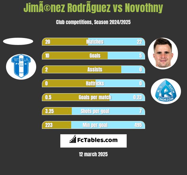 JimÃ©nez RodrÃ­guez vs Novothny h2h player stats