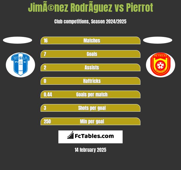 JimÃ©nez RodrÃ­guez vs Pierrot h2h player stats