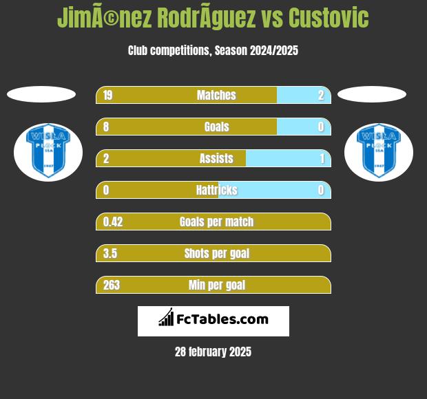 JimÃ©nez RodrÃ­guez vs Custovic h2h player stats