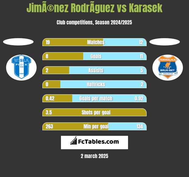 JimÃ©nez RodrÃ­guez vs Karasek h2h player stats