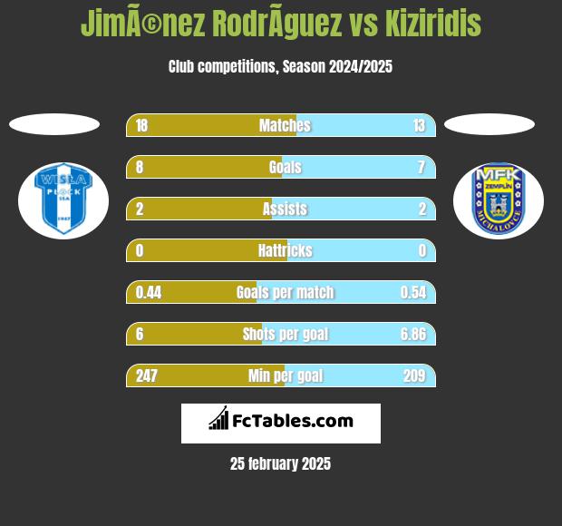 JimÃ©nez RodrÃ­guez vs Kiziridis h2h player stats