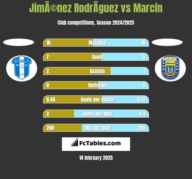 JimÃ©nez RodrÃ­guez vs Marcin h2h player stats