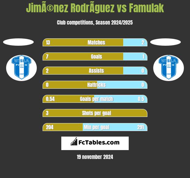 JimÃ©nez RodrÃ­guez vs Famulak h2h player stats