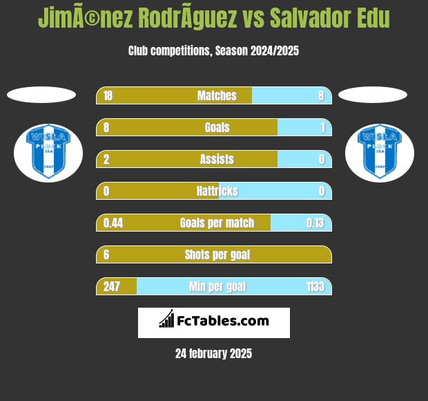 JimÃ©nez RodrÃ­guez vs Salvador Edu h2h player stats