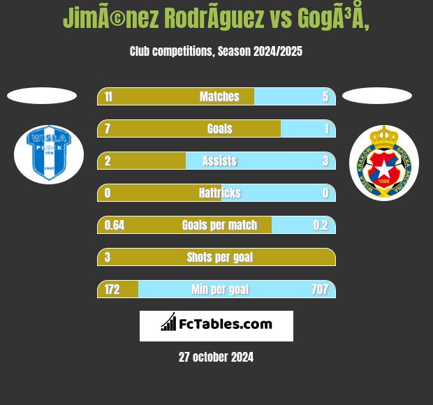 JimÃ©nez RodrÃ­guez vs GogÃ³Å‚ h2h player stats