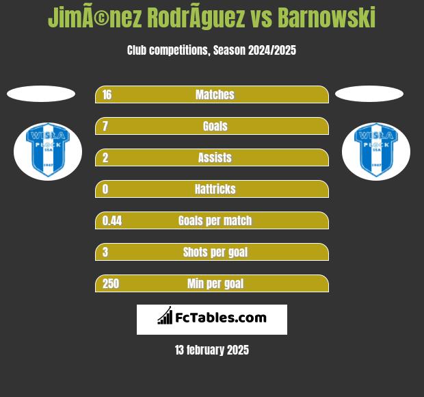 JimÃ©nez RodrÃ­guez vs Barnowski h2h player stats