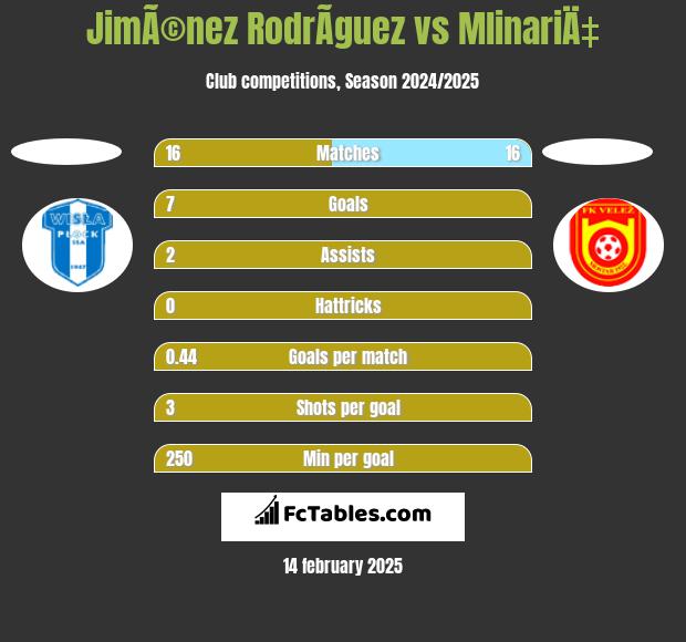 JimÃ©nez RodrÃ­guez vs MlinariÄ‡ h2h player stats