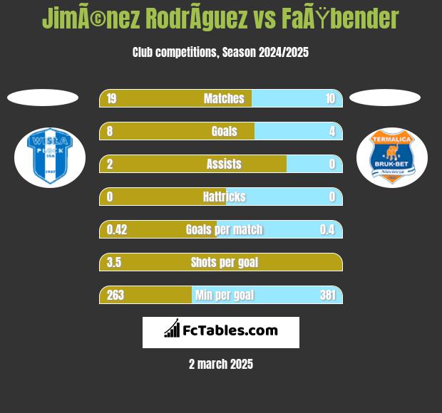 JimÃ©nez RodrÃ­guez vs FaÃŸbender h2h player stats