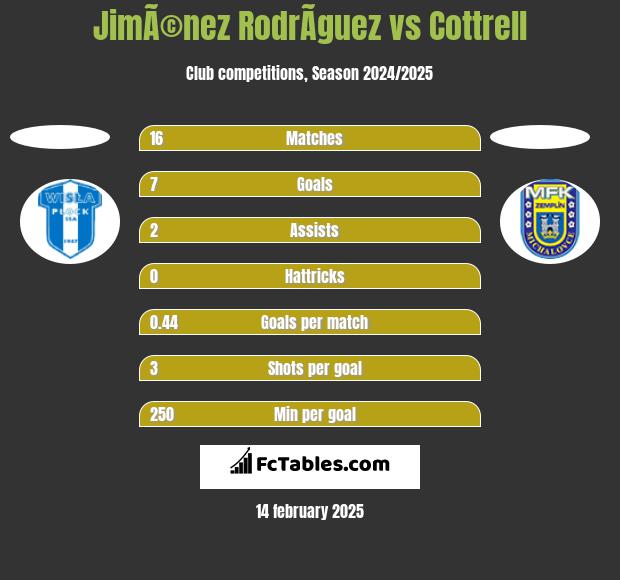 JimÃ©nez RodrÃ­guez vs Cottrell h2h player stats