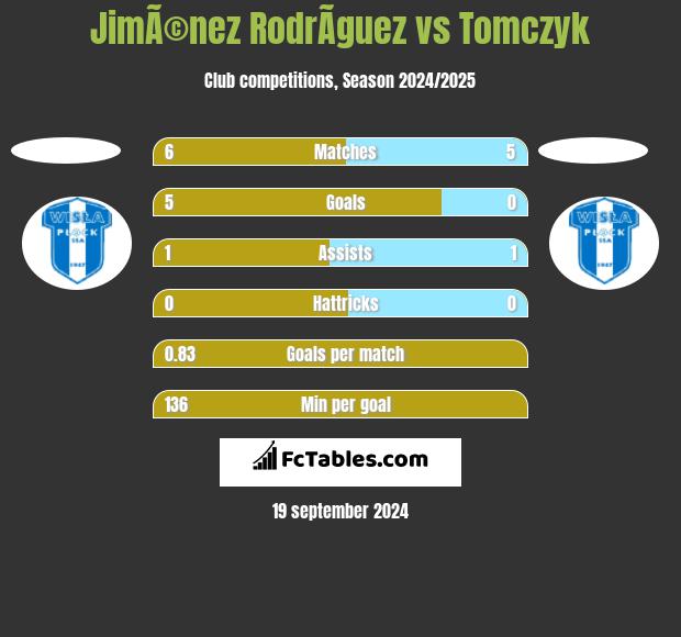 JimÃ©nez RodrÃ­guez vs Tomczyk h2h player stats