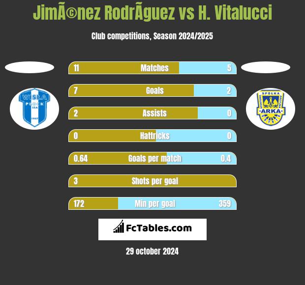 JimÃ©nez RodrÃ­guez vs H. Vitalucci h2h player stats