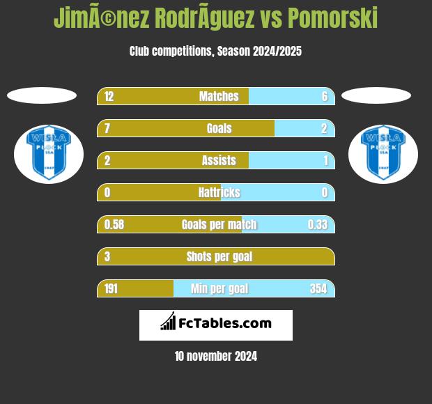 JimÃ©nez RodrÃ­guez vs Pomorski h2h player stats