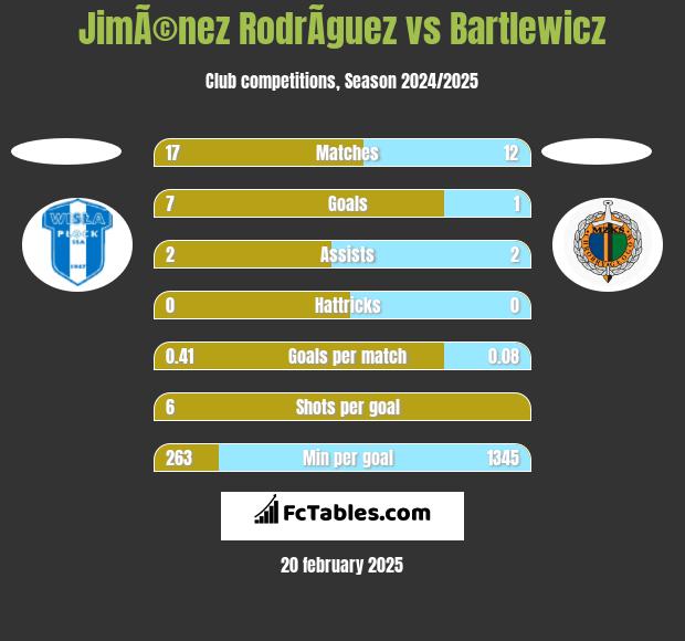 JimÃ©nez RodrÃ­guez vs Bartlewicz h2h player stats