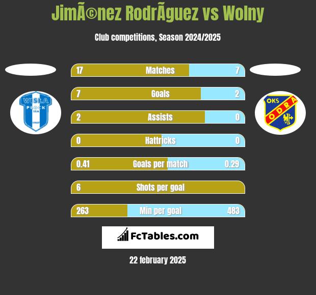 JimÃ©nez RodrÃ­guez vs Wolny h2h player stats