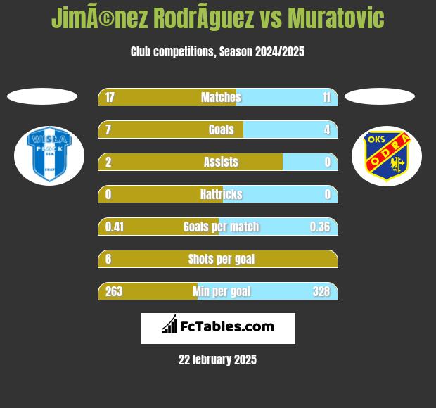 JimÃ©nez RodrÃ­guez vs Muratovic h2h player stats