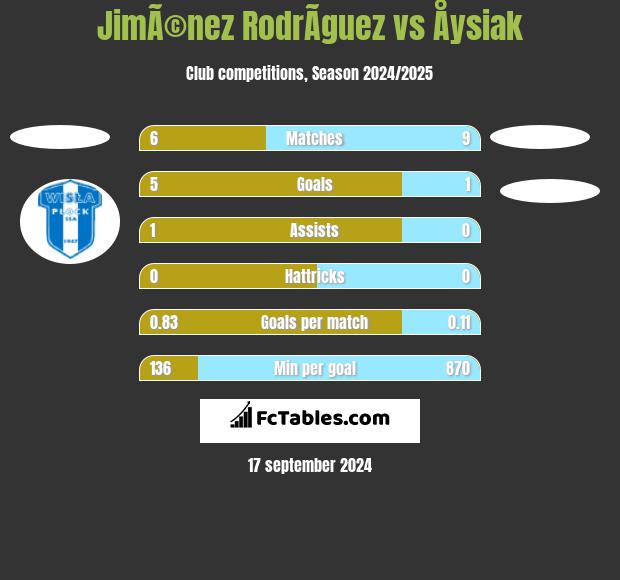 JimÃ©nez RodrÃ­guez vs Åysiak h2h player stats