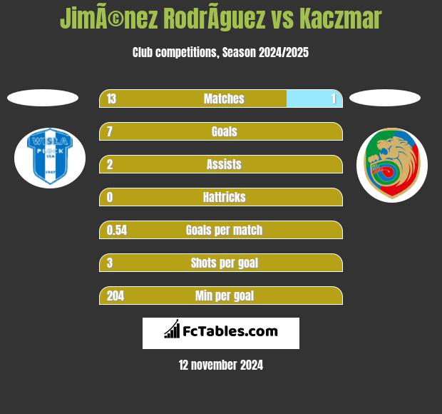 JimÃ©nez RodrÃ­guez vs Kaczmar h2h player stats