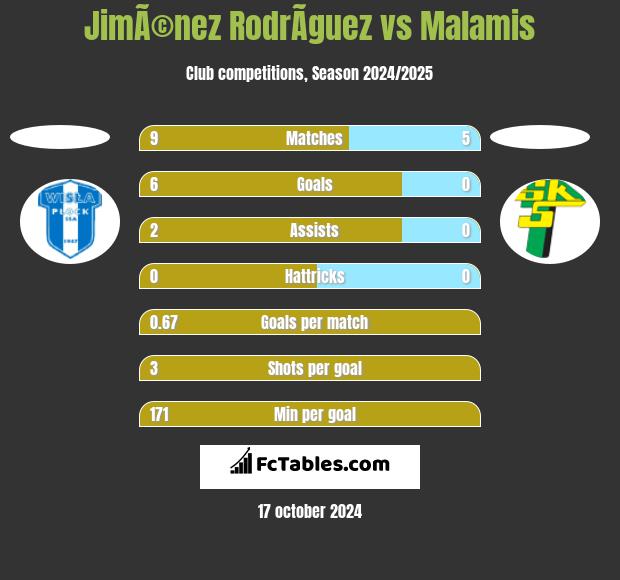 JimÃ©nez RodrÃ­guez vs Malamis h2h player stats