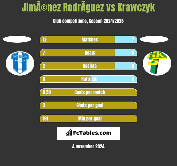 JimÃ©nez RodrÃ­guez vs Krawczyk h2h player stats