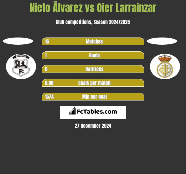 Nieto Ãlvarez vs Oier Larrainzar h2h player stats