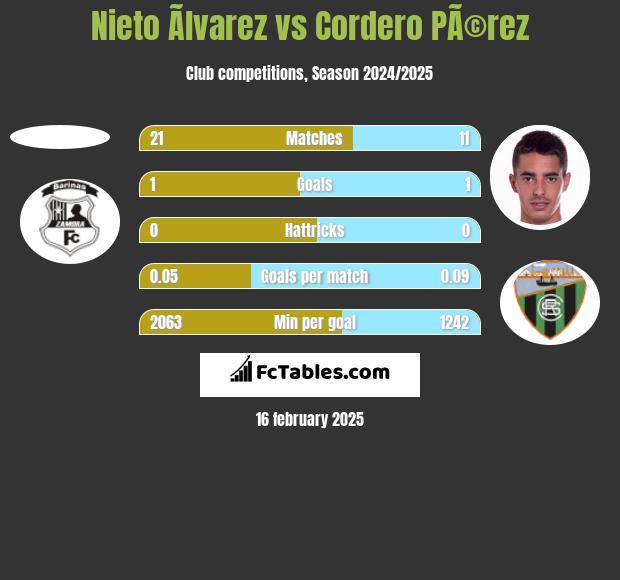 Nieto Ãlvarez vs Cordero PÃ©rez h2h player stats