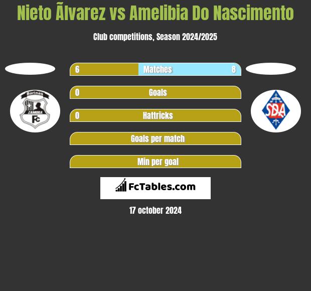 Nieto Ãlvarez vs Amelibia Do Nascimento h2h player stats