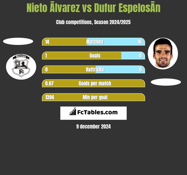 Nieto Ãlvarez vs Dufur EspelosÃ­n h2h player stats