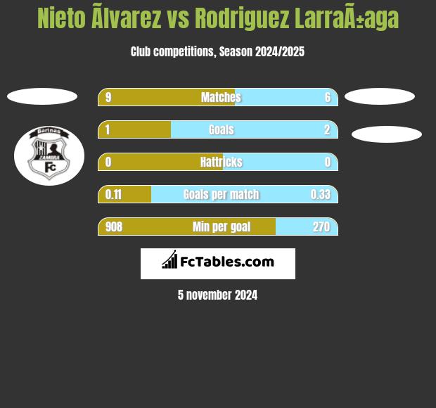 Nieto Ãlvarez vs Rodriguez LarraÃ±aga h2h player stats