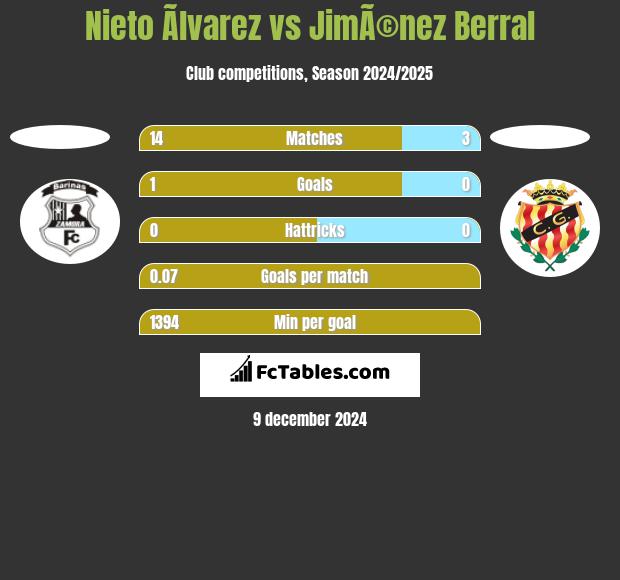 Nieto Ãlvarez vs JimÃ©nez Berral h2h player stats