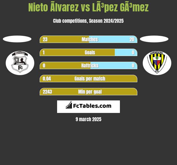 Nieto Ãlvarez vs LÃ³pez GÃ³mez h2h player stats